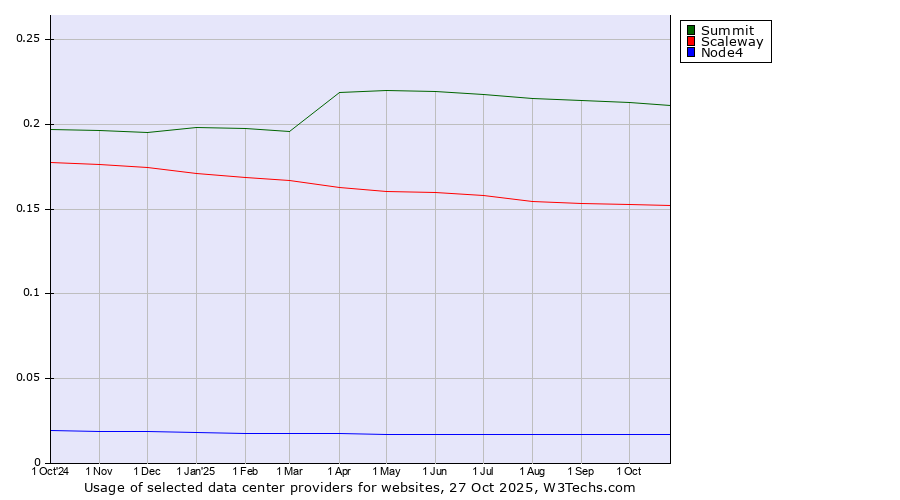 Historical trends in the usage of Summit vs. Scaleway vs. Node4