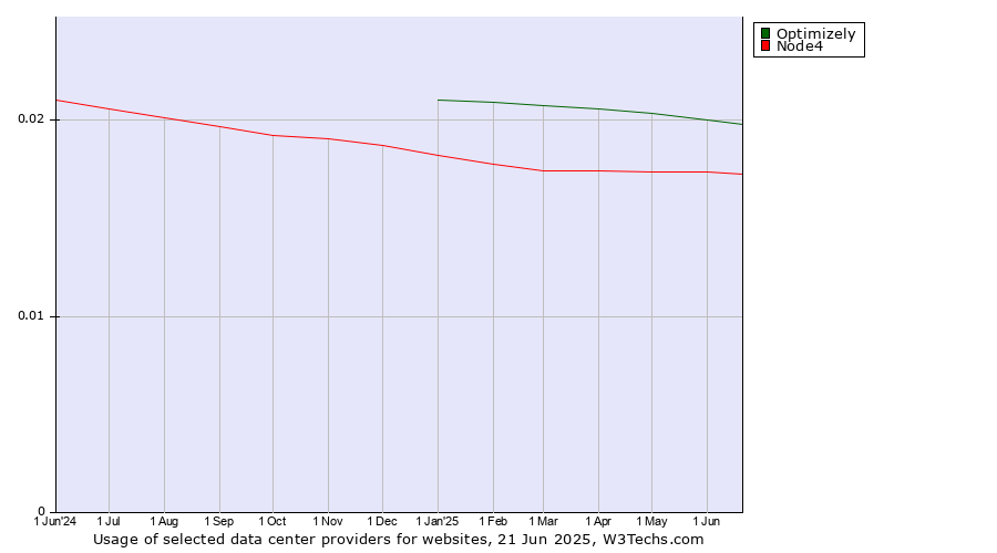 Historical trends in the usage of Optimizely vs. Node4