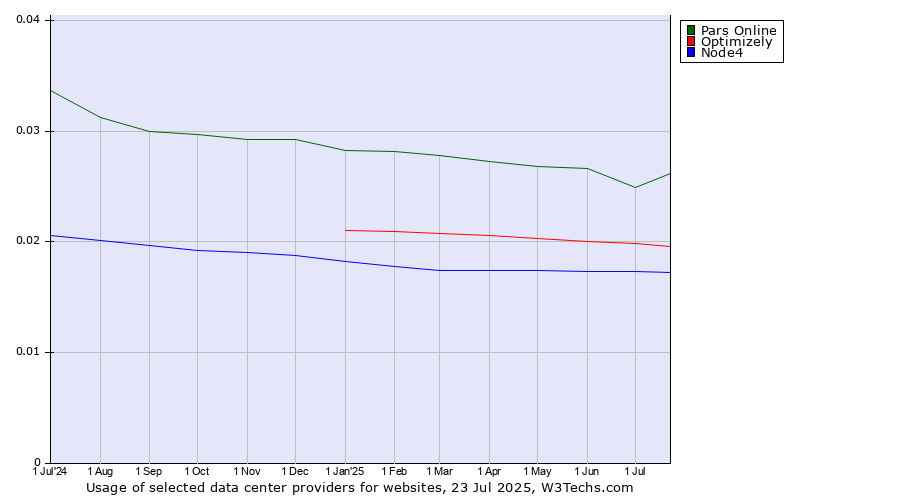 Historical trends in the usage of Pars Online vs. Optimizely vs. Node4