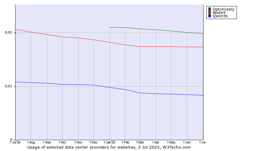 Historical trends in the usage of Optimizely vs. Node4 vs. Qwords