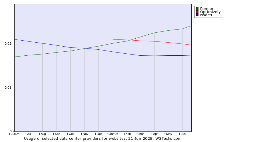Historical trends in the usage of Render vs. Optimizely vs. Node4