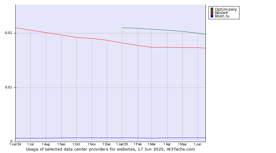 Historical trends in the usage of Optimizely vs. Node4 vs. Root.lu