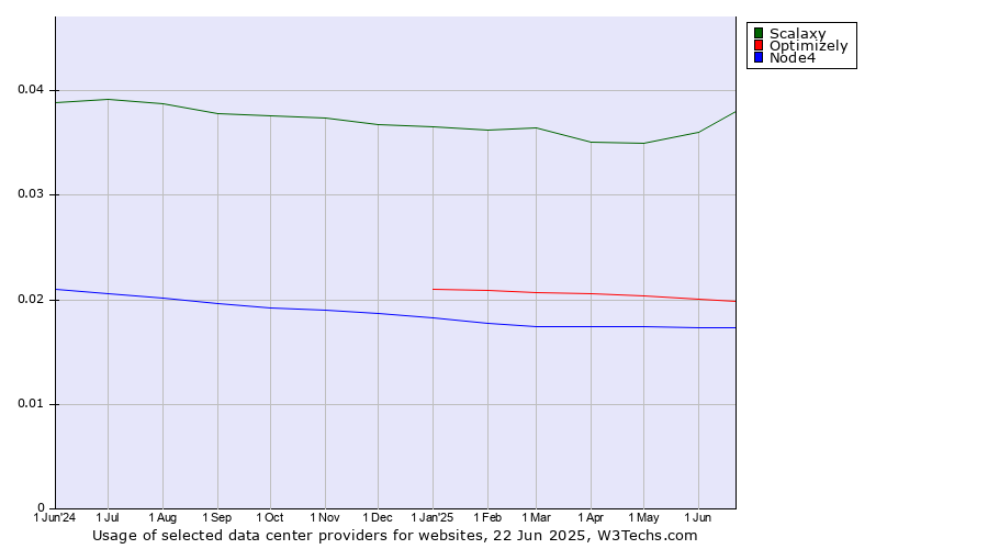 Historical trends in the usage of Scalaxy vs. Optimizely vs. Node4