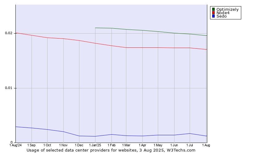 Historical trends in the usage of Optimizely vs. Node4 vs. Sedo