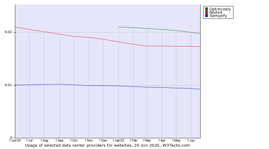 Historical trends in the usage of Optimizely vs. Node4 vs. Semplify