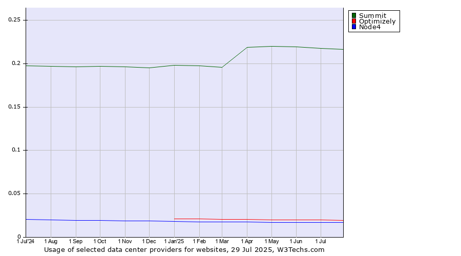 Historical trends in the usage of Summit vs. Optimizely vs. Node4