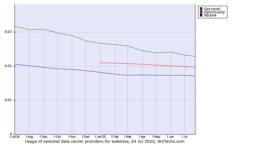 Historical trends in the usage of Serverel vs. Optimizely vs. Node4