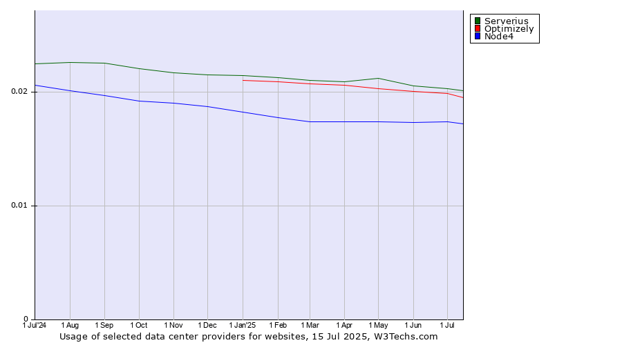 Historical trends in the usage of Serverius vs. Optimizely vs. Node4
