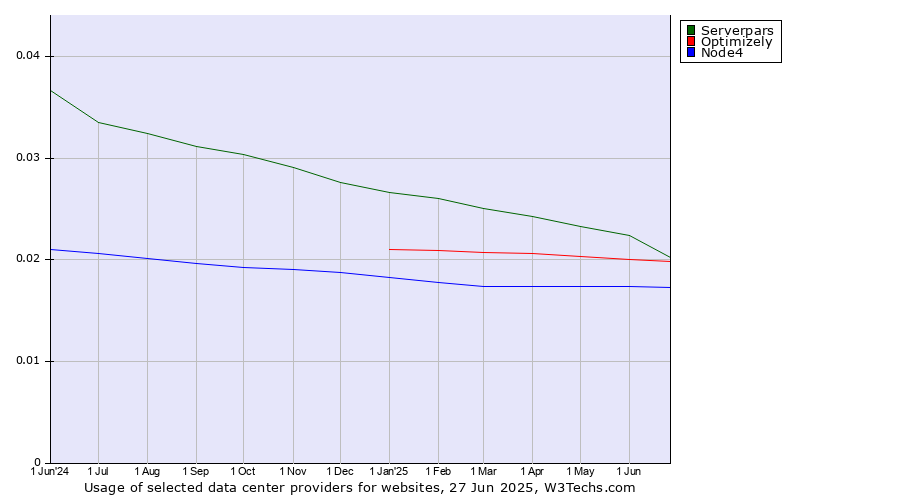 Historical trends in the usage of Serverpars vs. Optimizely vs. Node4