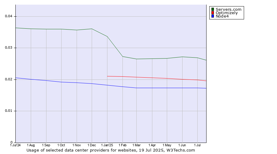 Historical trends in the usage of Servers.com vs. Optimizely vs. Node4