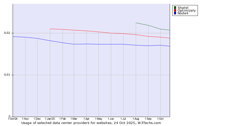 Historical trends in the usage of Shatel vs. Optimizely vs. Node4