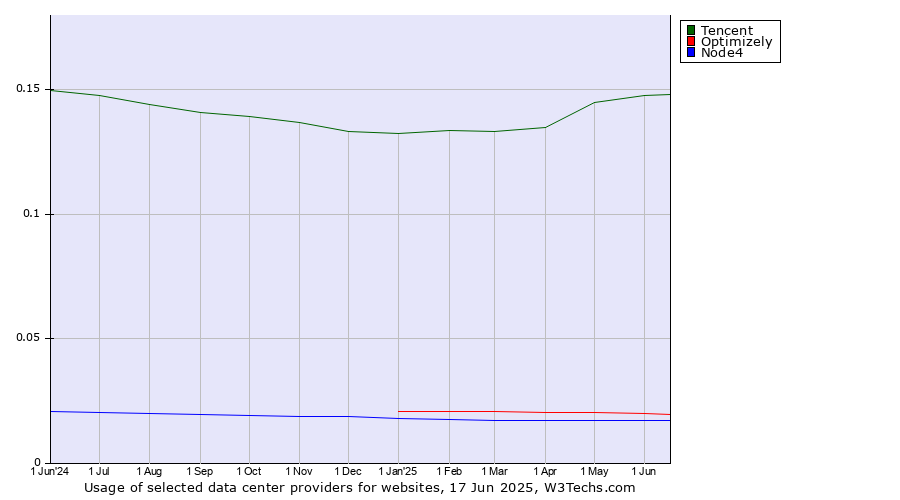 Historical trends in the usage of Tencent vs. Optimizely vs. Node4