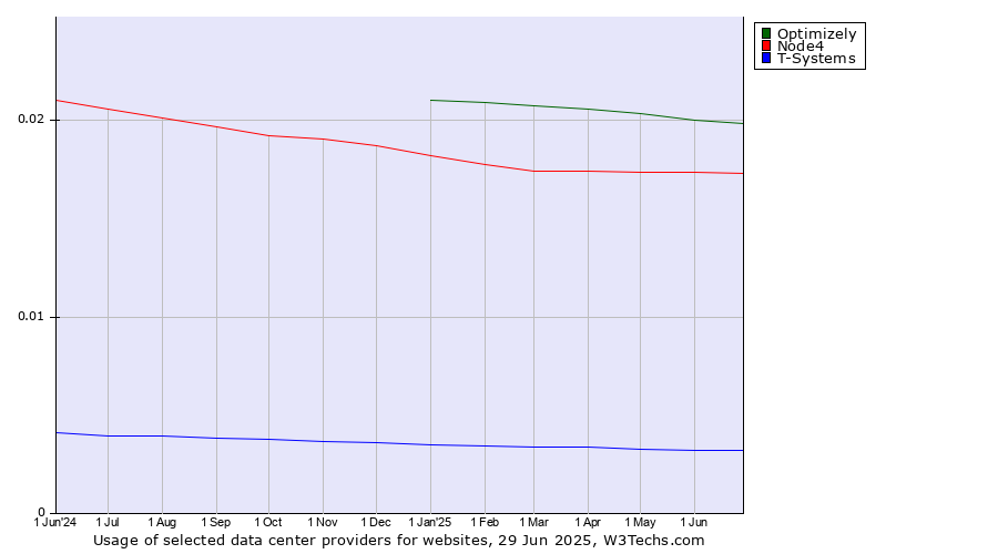 Historical trends in the usage of Optimizely vs. Node4 vs. T-Systems