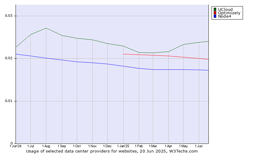 Historical trends in the usage of UCloud vs. Optimizely vs. Node4