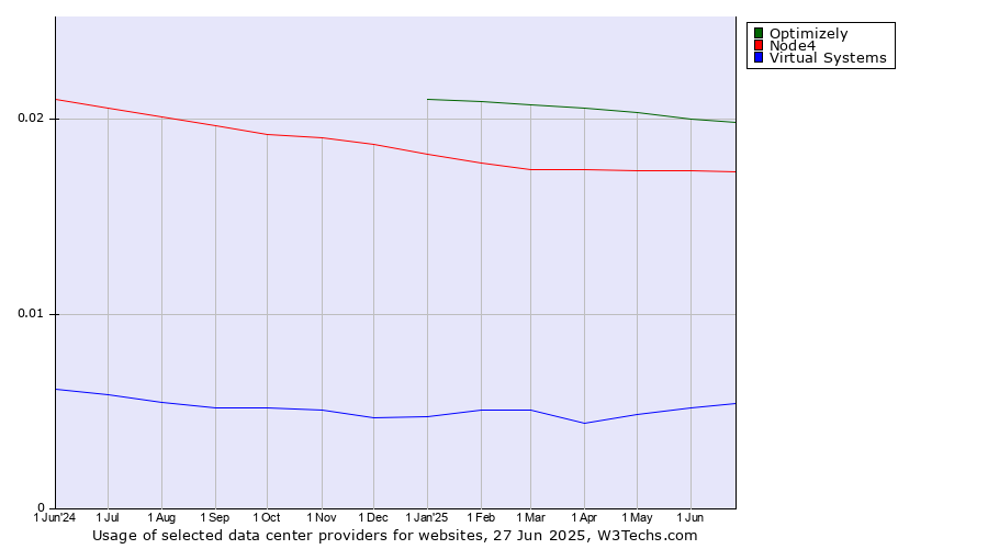 Historical trends in the usage of Optimizely vs. Node4 vs. Virtual Systems