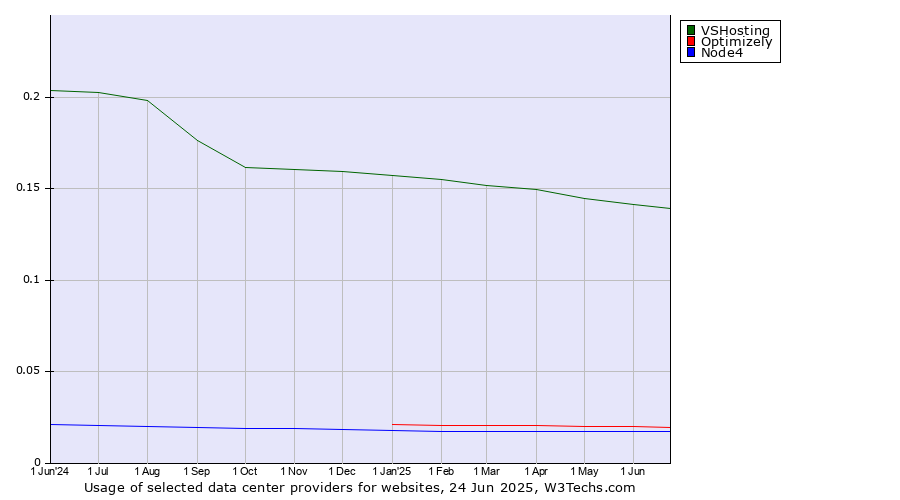Historical trends in the usage of VSHosting vs. Optimizely vs. Node4