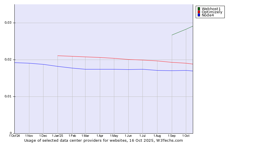 Historical trends in the usage of Webhost1 vs. Optimizely vs. Node4