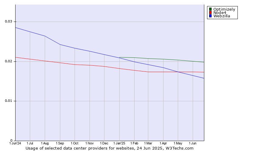 Historical trends in the usage of Optimizely vs. Node4 vs. Webzilla