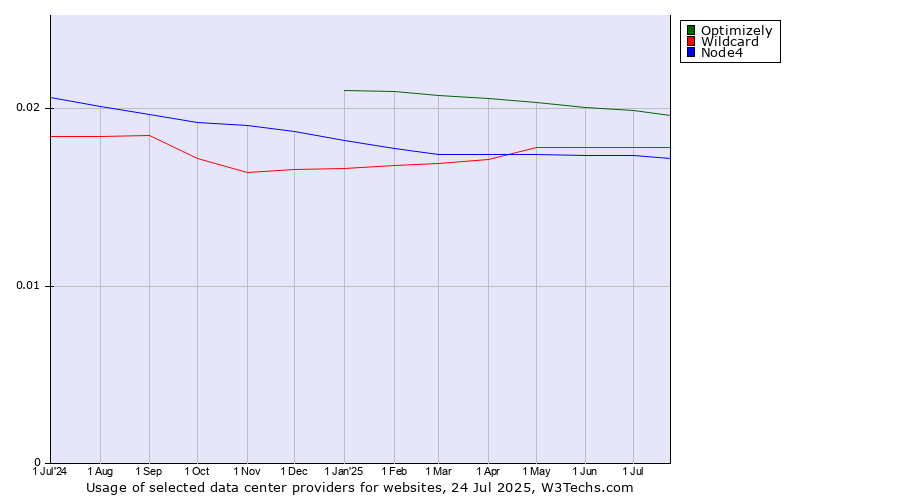 Historical trends in the usage of Optimizely vs. Wildcard vs. Node4