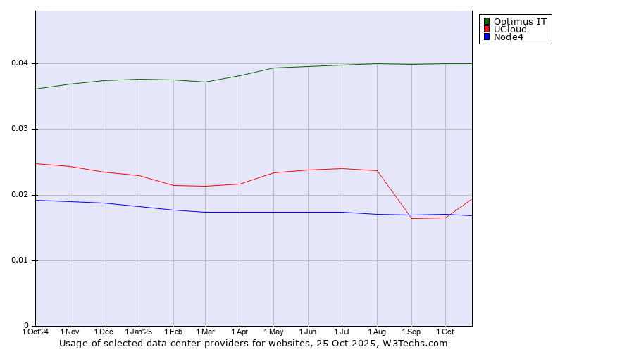 Historical trends in the usage of Optimus IT vs. UCloud vs. Node4