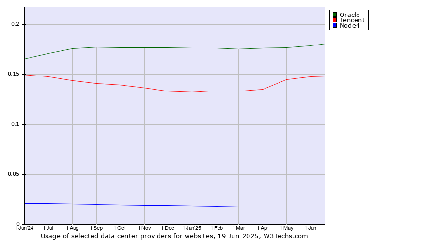 Historical trends in the usage of Oracle vs. Tencent vs. Node4