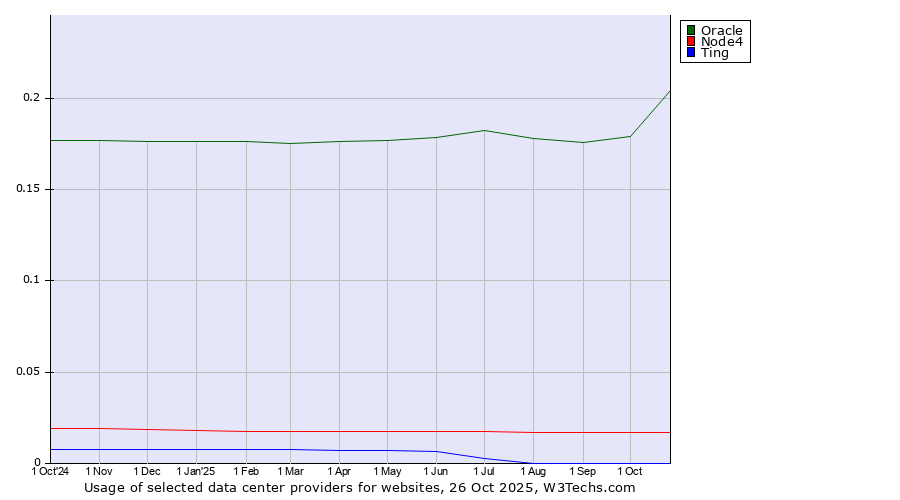 Historical trends in the usage of Oracle vs. Node4 vs. Ting