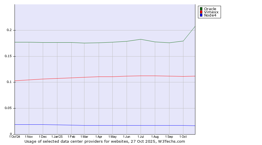 Historical trends in the usage of Oracle vs. Vimexx vs. Node4