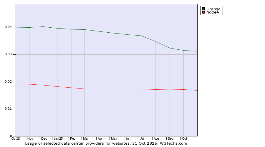 Historical trends in the usage of Orange vs. Node4