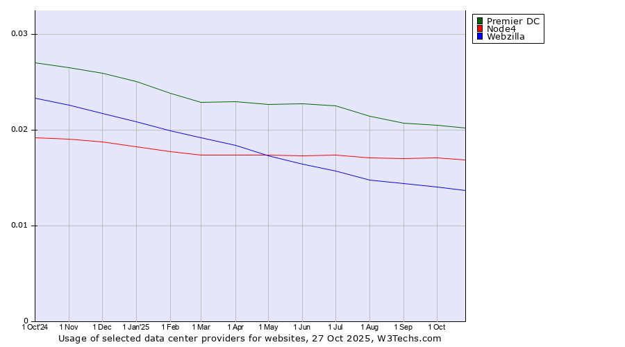 Historical trends in the usage of Premier DC vs. Node4 vs. Webzilla