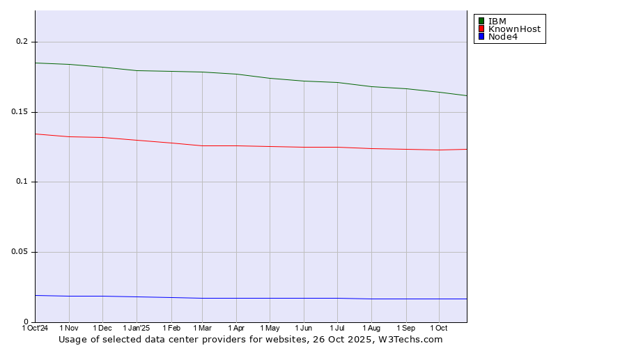 Historical trends in the usage of IBM vs. KnownHost vs. Node4