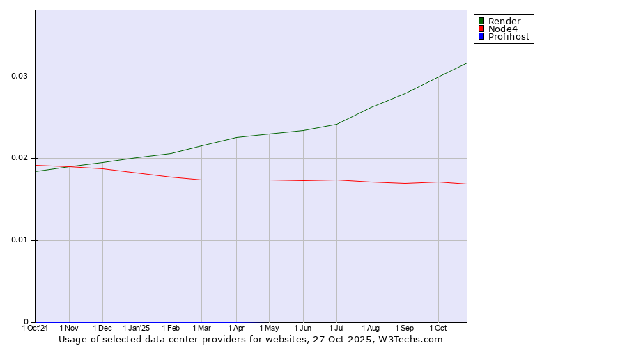 Historical trends in the usage of Render vs. Node4 vs. Profihost