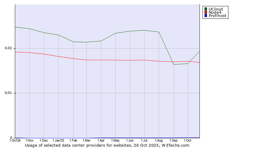 Historical trends in the usage of UCloud vs. Node4 vs. Profihost