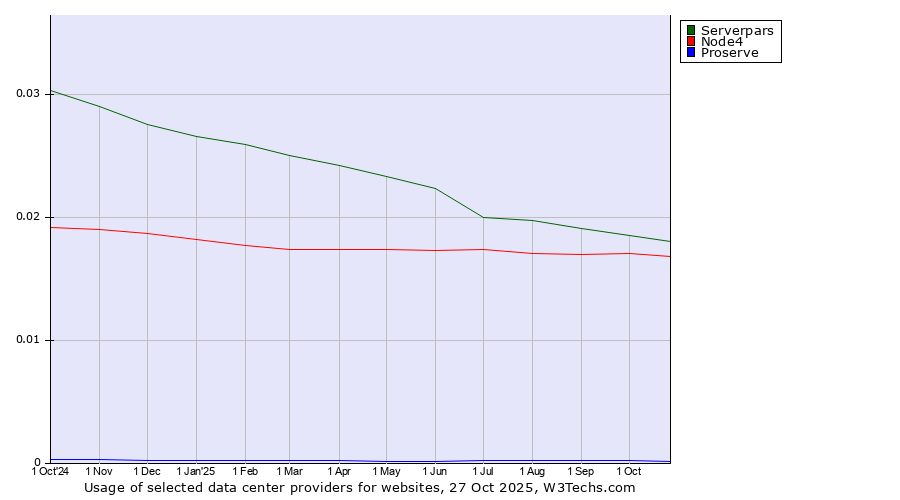 Historical trends in the usage of Serverpars vs. Node4 vs. Proserve