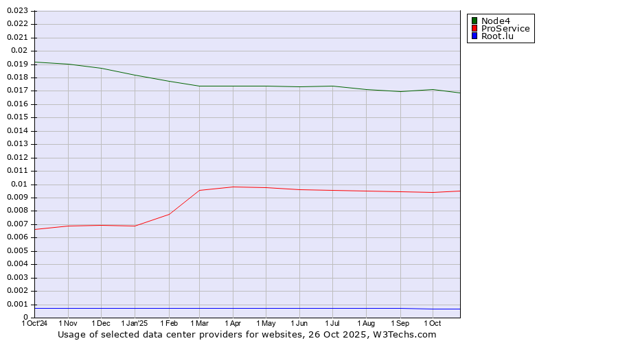 Historical trends in the usage of Node4 vs. ProService vs. Root.lu