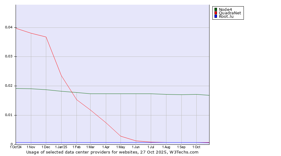 Historical trends in the usage of Node4 vs. QuadraNet vs. Root.lu