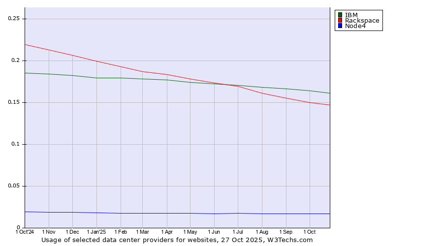 Historical trends in the usage of IBM vs. Rackspace vs. Node4