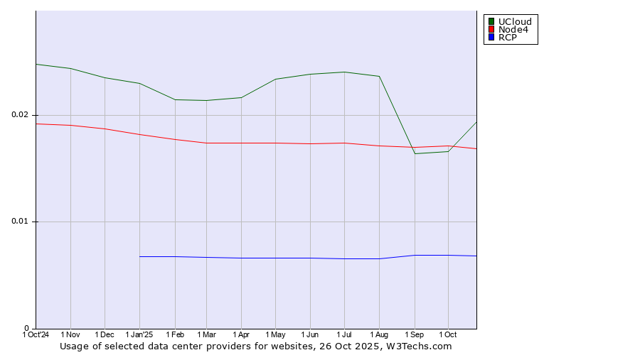 Historical trends in the usage of UCloud vs. Node4 vs. RCP