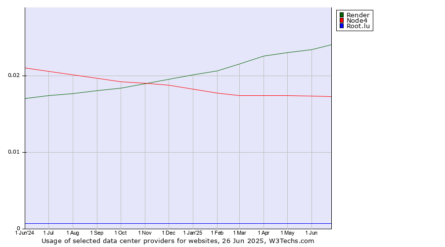 Historical trends in the usage of Render vs. Node4 vs. Root.lu