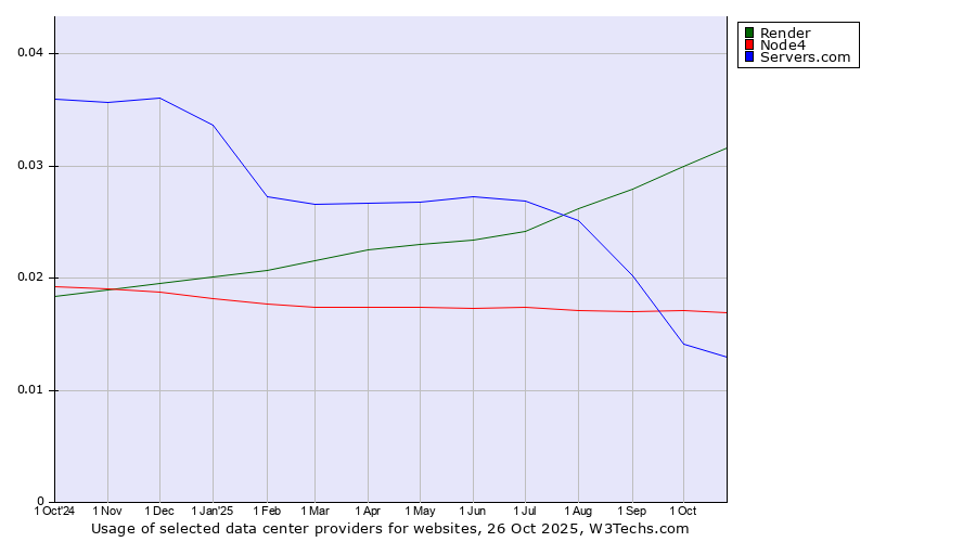 Historical trends in the usage of Render vs. Node4 vs. Servers.com