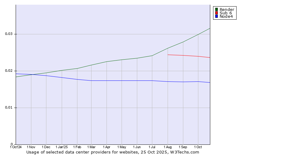 Historical trends in the usage of Render vs. Sub 6 vs. Node4