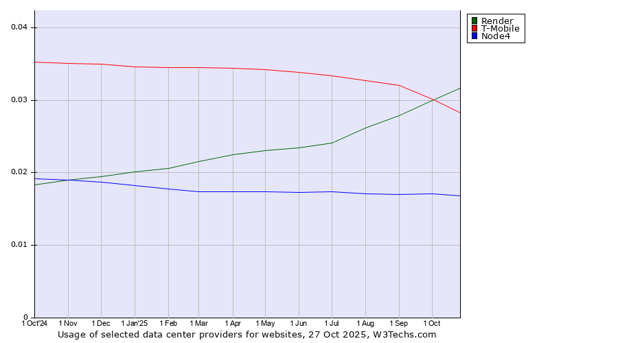 Historical trends in the usage of Render vs. T-Mobile vs. Node4