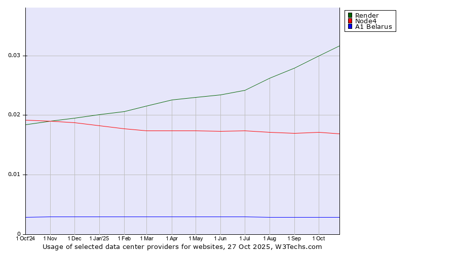 Historical trends in the usage of Render vs. Node4 vs. A1 Belarus
