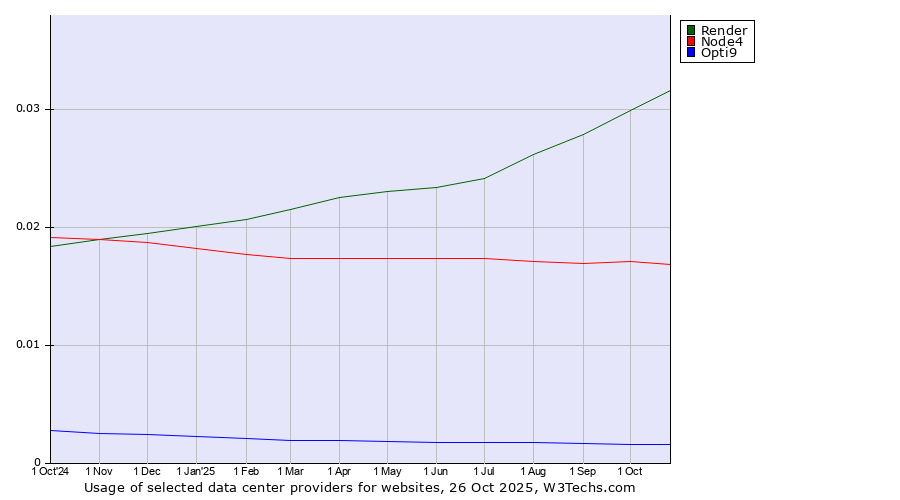 Historical trends in the usage of Render vs. Node4 vs. Opti9