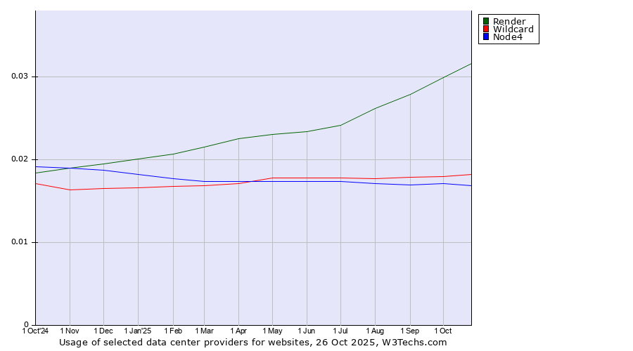 Historical trends in the usage of Render vs. Wildcard vs. Node4