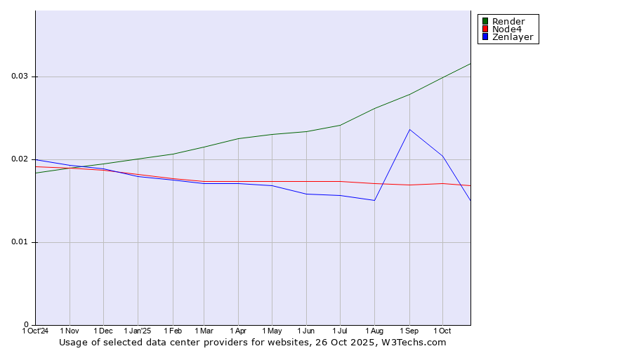 Historical trends in the usage of Render vs. Node4 vs. Zenlayer