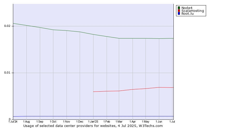 Historical trends in the usage of Node4 vs. ScalaHosting vs. Root.lu