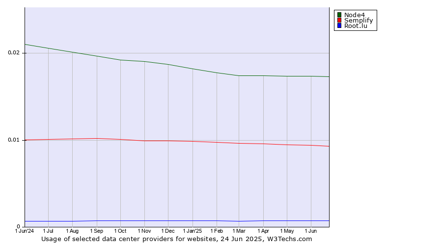 Historical trends in the usage of Node4 vs. Semplify vs. Root.lu