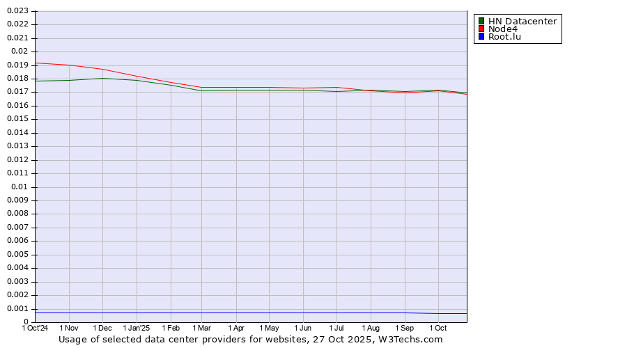 Historical trends in the usage of HN Datacenter vs. Node4 vs. Root.lu