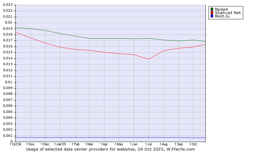 Historical trends in the usage of Node4 vs. Shahrad Net vs. Root.lu