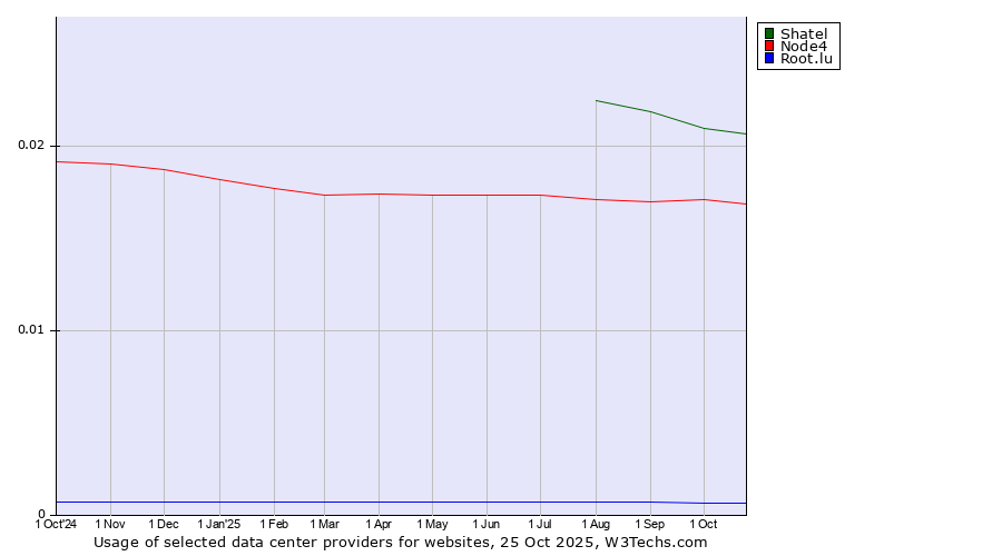 Historical trends in the usage of Shatel vs. Node4 vs. Root.lu
